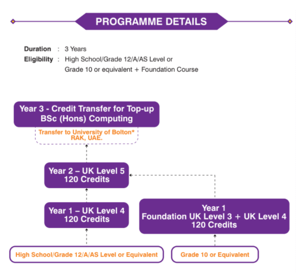 Computing_3Y_ProgrammeChartFlow