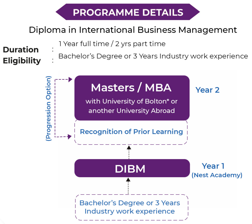 DIBM_ProgrammeChartFlow